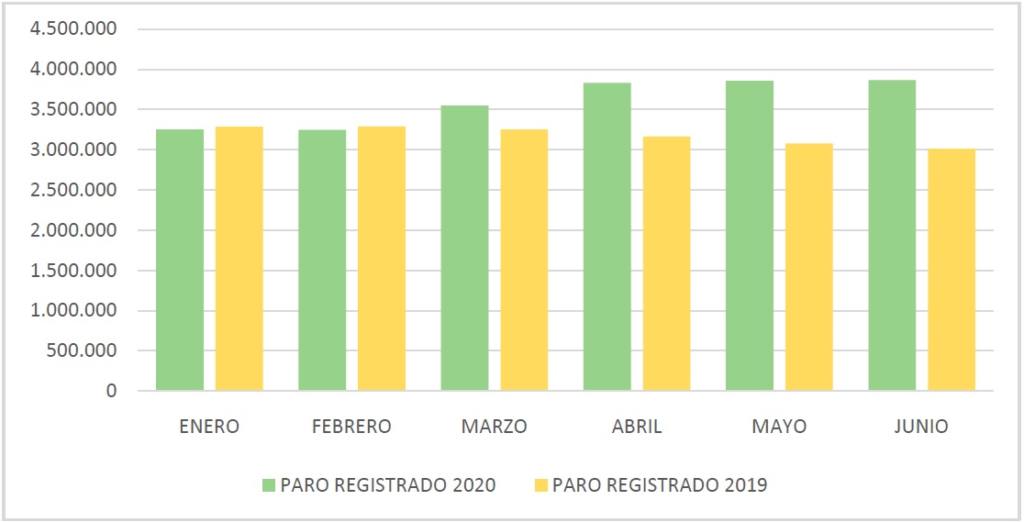 Fuente: elaboración propia a partir de los datos del SEPE